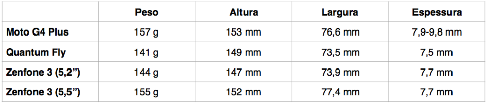 Tabela de pesos e dimensões dos smartphones do comparativo. 