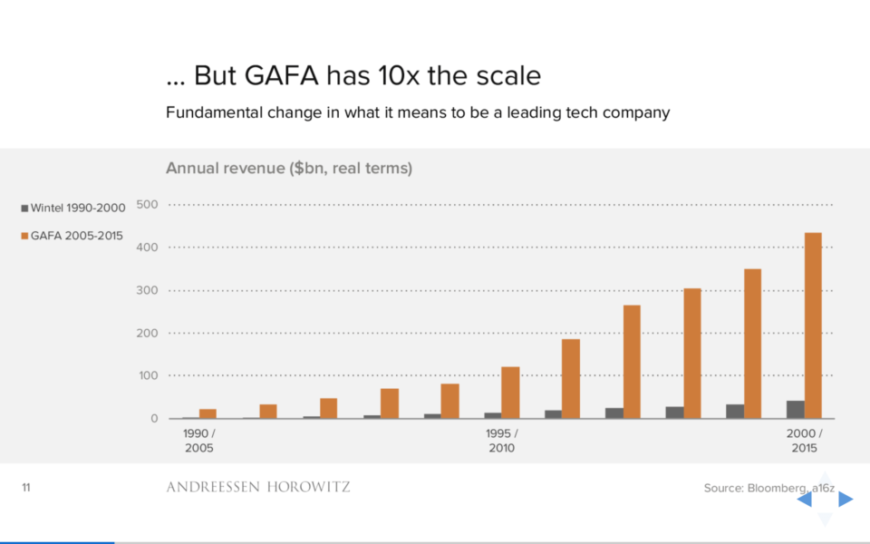 Faturamento das grandes empresas de tecnologia de hoje contra as dos anos 1990.