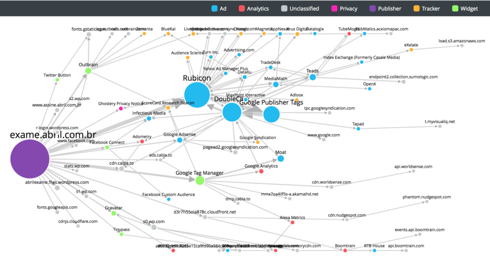 Visualização dos acessos à página da Exame.