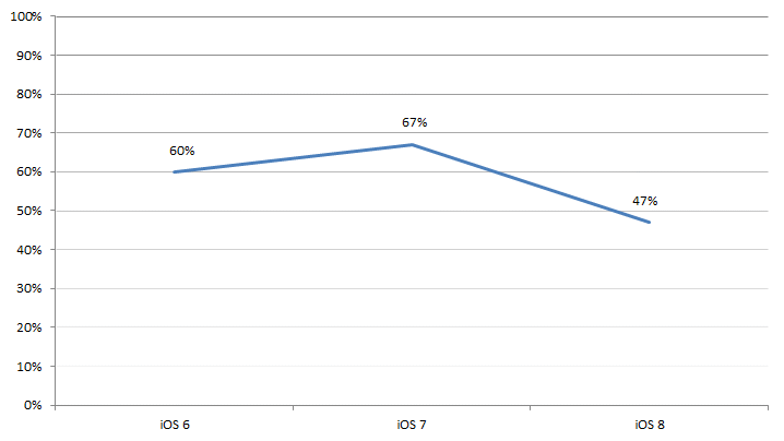 Fontes: Apple, Mixpanel e Chitika.