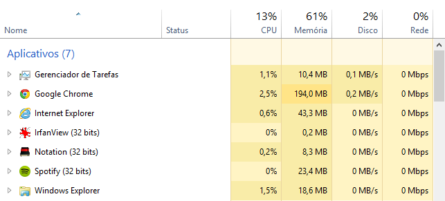 Chrome de 64 no Gerenciador de Tarefas.