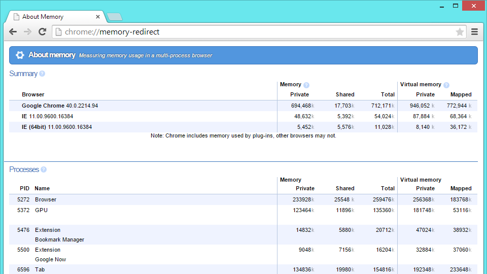 Página do Chrome que exibe o uso da RAM pelos navegadores.