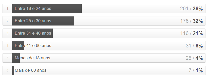 Gráfico com os percentuais das faixas etárias dos leitores do blog.