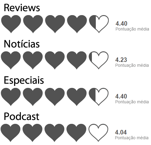 Gráficos com as notas que os leitores deram às seções do blog.