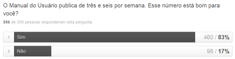 Gráfico sobre o número de posts semanais no blog.
