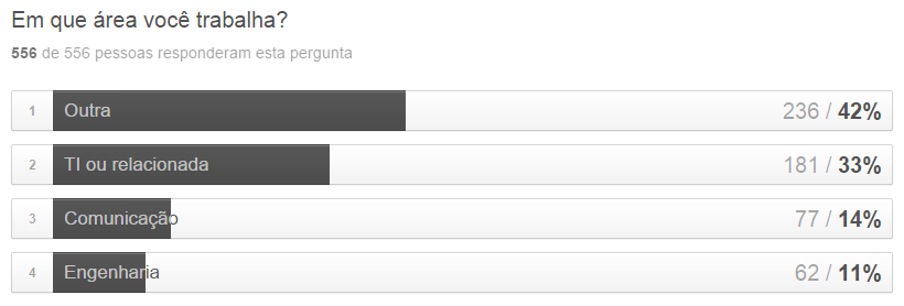 Gráfico com os percentuais de áreas de atuação profissional dos leitores do blog.