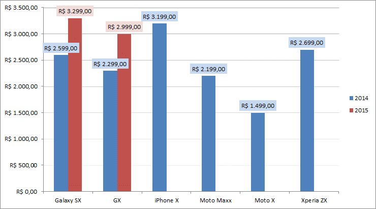 Gráfico comparativo de preços de smartphones (2014 e 2015).