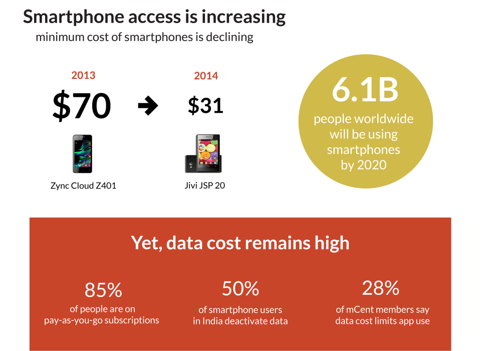 Em dois anos, custo mínimo do smartphone caiu pela metade.