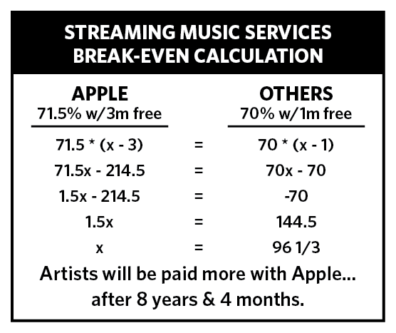 Comparativo de rendimento aos artistas no Apple Music e concorrentes.