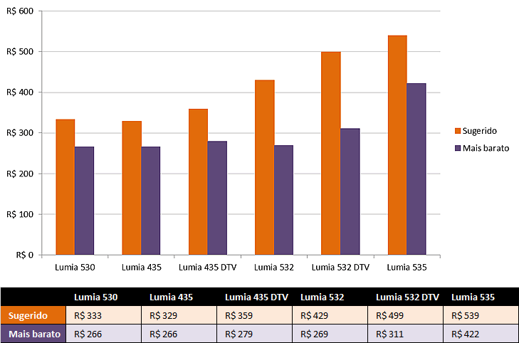 Preços sugeridos e mais baratos dos smartphones Lumia de entrada.