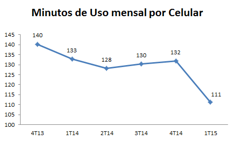 Queda no consumo de minutos de ligação no 1º trimestre de 2015.