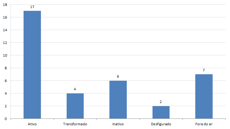 Status dos blogs indicados entre 2006 e 2013.
