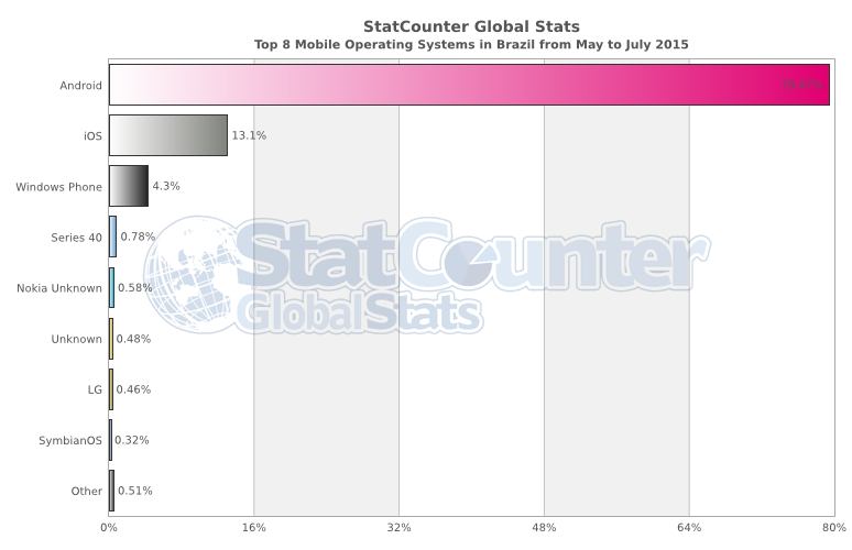 Dados de uso de sistemas móveis no Brasil entre maio e julho de 2015.