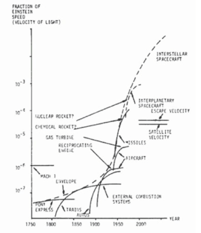 Gráfico da velocidade de transporte na década de 1960.