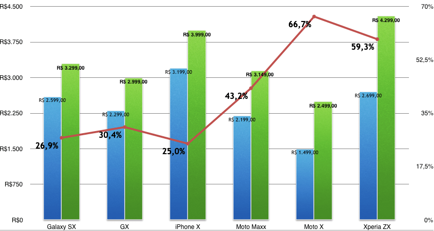 Gráfico de preços de smartphones 2014-2015.