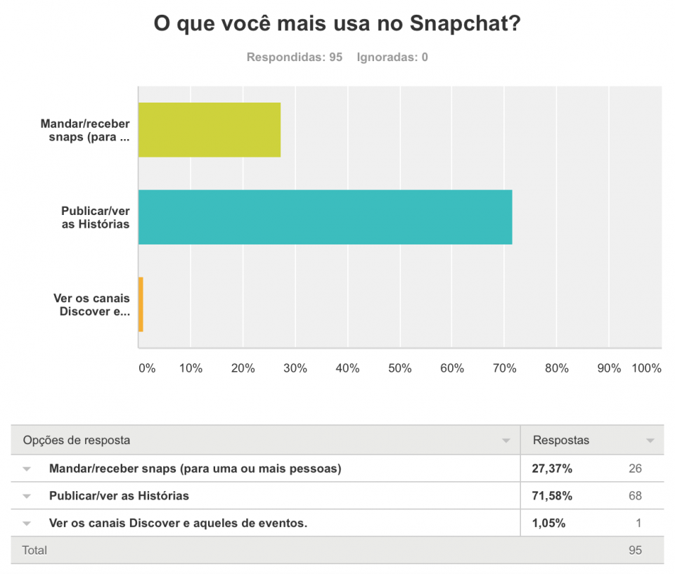 Gráfico de uso do Snapchat pelos meus seguidores no Twitter.