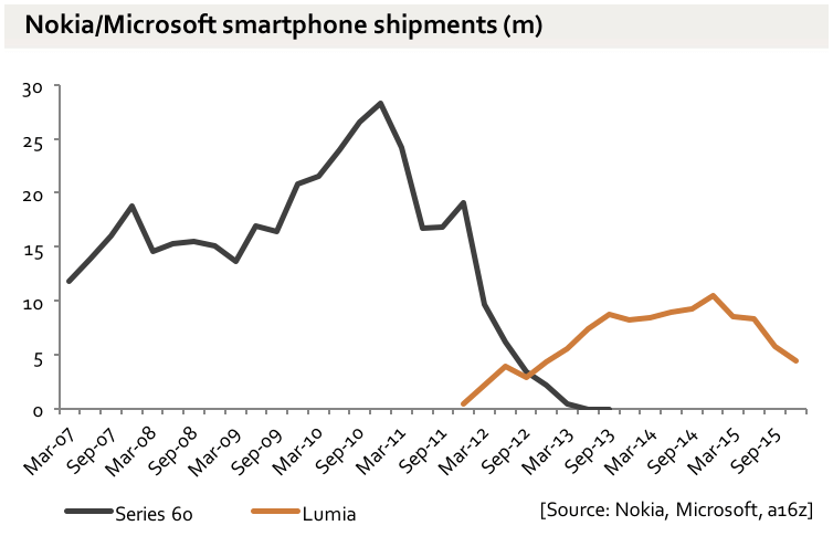 Gráfico com o volume de vendas de dispositivos móveis da Nokia/Microsoft.