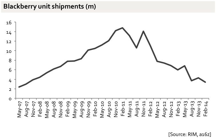 Gráfico com o volume de vendas de dispositivos móveis da Blackberry.