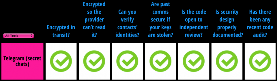 Telegram segundo a EFF: com chats seguros, ele respeita totalmente a privacidade.