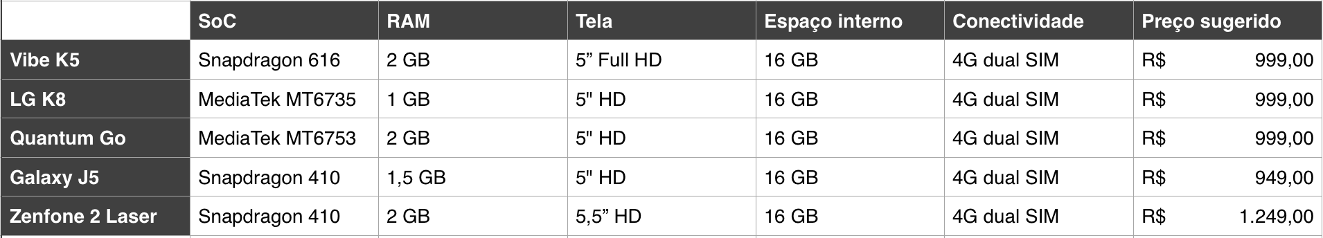 Vibe K5 e a concorrência numa tabela comparativa.