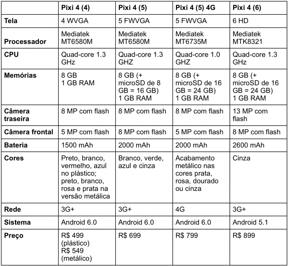 Tabela de especificações da linha Pixi 4.