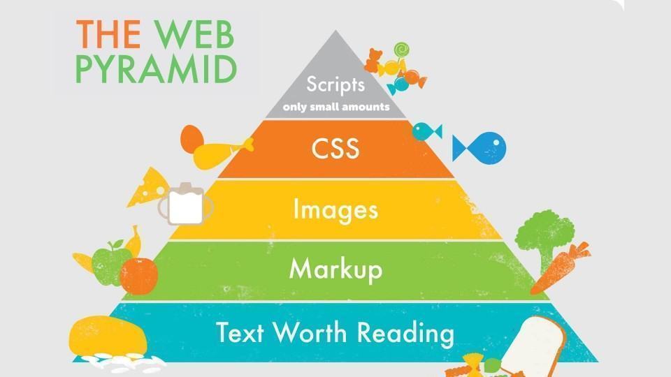 Pirâmide alimentar da web saudável.