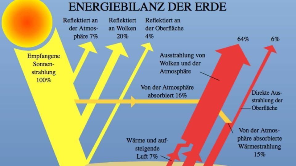 Diagrama alemão mostrando a reserva de energia da Terra.