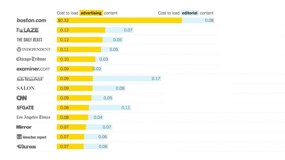 Tabela com o custo de acesso a sites via redes móveis.