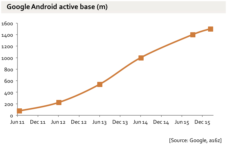 Gráfico com a base de usuários do Android do Google até dezembro de 2015.